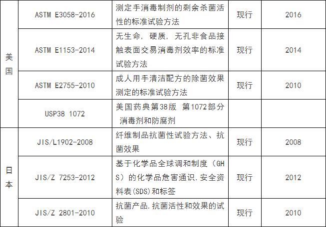 消毒用品(含消毒洗手液)出口通關(guān)指南!附各國(guó)和地區(qū)準(zhǔn)入條件