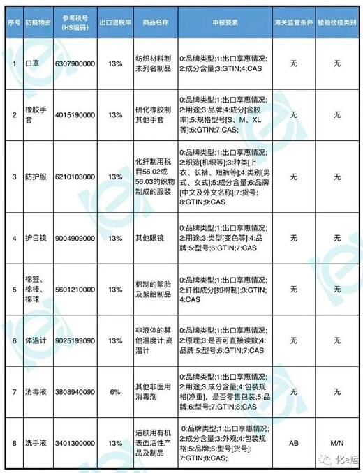 75%免洗消毒凝膠和75%酒精出口指南
