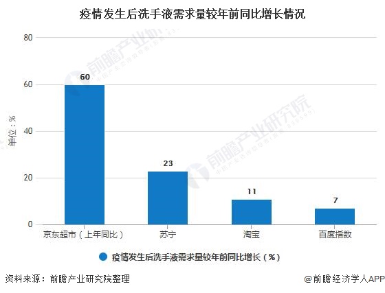 疫情發(fā)生后洗手液需求量較年前同比增長情況