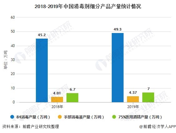 2018-2019年中國消毒劑細(xì)分產(chǎn)品產(chǎn)量統(tǒng)計情況
